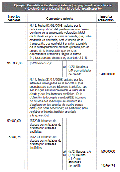 13.2.2 Otras deudas a largo plazo