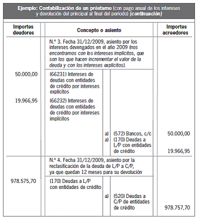 13.2.2 Otras deudas a largo plazo