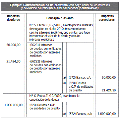 13.2.2 Otras deudas a largo plazo