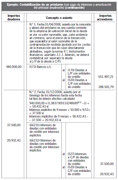 13.2.2 Otras deudas a largo plazo