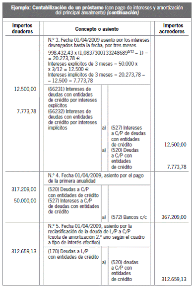 13.2.2 Otras deudas a largo plazo