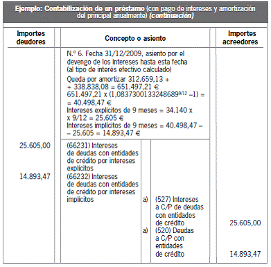 13.2.2 Otras deudas a largo plazo