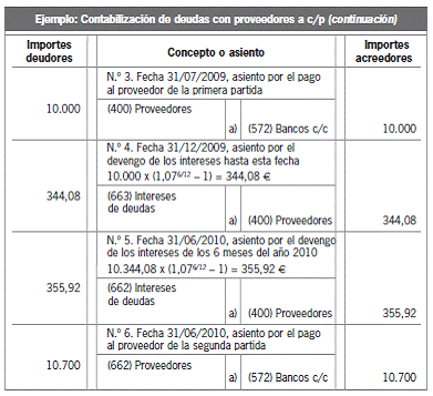 13.3 Pasivo corriente