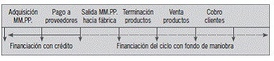 15.6 Análisis del periodo medio de maduración