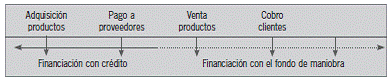 15.6 Análisis del periodo medio de maduración