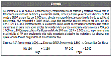 CAPÍTULO 16 Contabilidad del impuesto sobre el valor añadido y del impuesto sobre beneficios