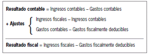 16.2 Aspectos generales de la contabilización del impuesto sobre beneficios