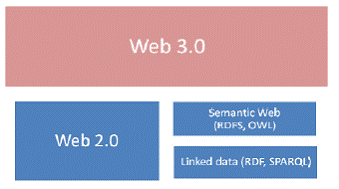 3. INTEGRACIÓN DE LAS IDEAS DE LA WEB SEMÁNTICA Y LA WEB 2.0