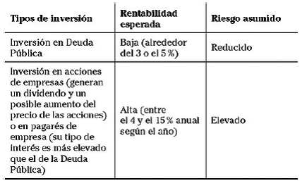 Capítulo 16 Las inversiones y valor del dinero en el tiempo