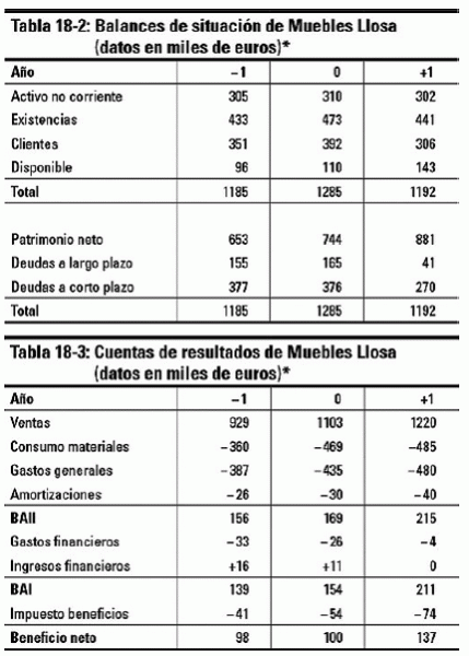 El coste del patrimonio neto