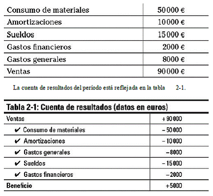 Capítulo 2 El resultado de la empresa