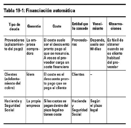 Capítulo 19 La financiación mediante deuda a corto plazo