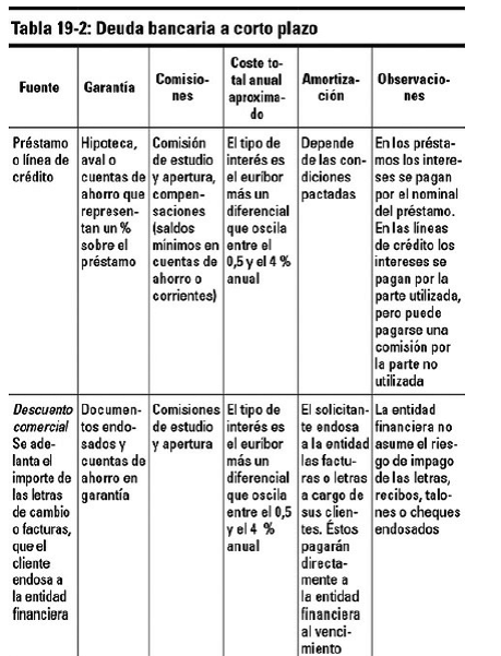 Capítulo 19 La financiación mediante deuda a corto plazo