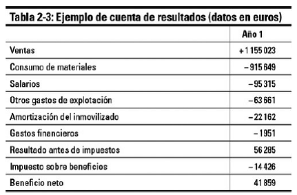 Ordenación de la cuenta de resultados