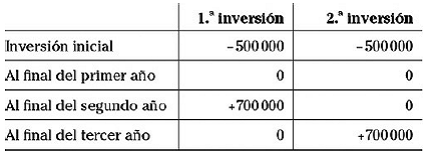 Capítulo 17 Métodos para evaluar inversiones