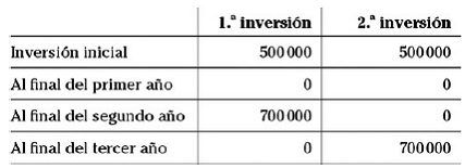 Capítulo 17 Métodos para evaluar inversiones