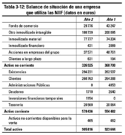 Valoración de los activos