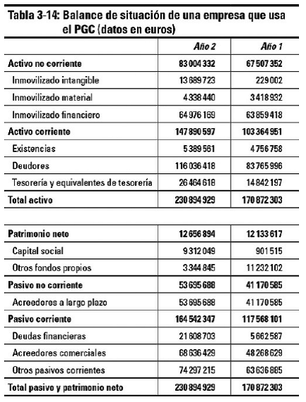 El balance de situación en el Plan General de Contabilidad