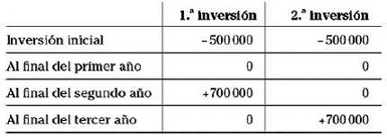 Capítulo 17 Métodos para evaluar inversiones