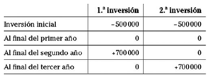 Capítulo 17 Métodos para evaluar inversiones