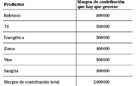 Precio de venta de varios productos con márgenes diferentes