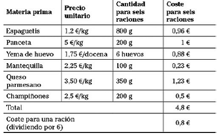 Precio de venta de varios productos con márgenes diferentes