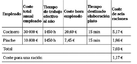 Precio de venta de varios productos con márgenes diferentes