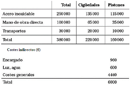 Capítulo 6 Cálculo del coste completo