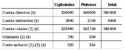 Capítulo 6 Cálculo del coste completo