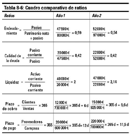 Estudio de los ratios