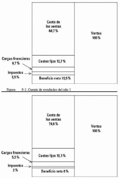 Capítulo 9 Análisis de la cuenta de resultados