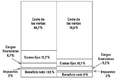 Capítulo 9 Análisis de la cuenta de resultados