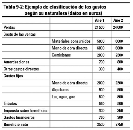 Capítulo 9 Análisis de la cuenta de resultados