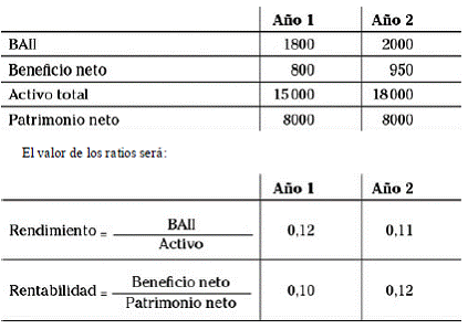 Capítulo 10 Análisis de la rentabilidad