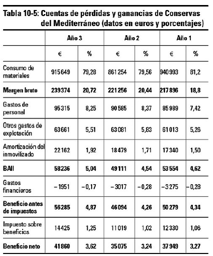 Capítulo 10 Análisis de la rentabilidad