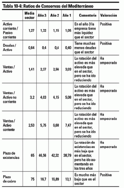 Capítulo 10 Análisis de la rentabilidad