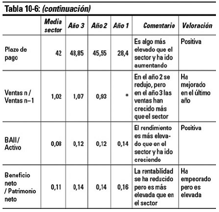 Capítulo 10 Análisis de la rentabilidad