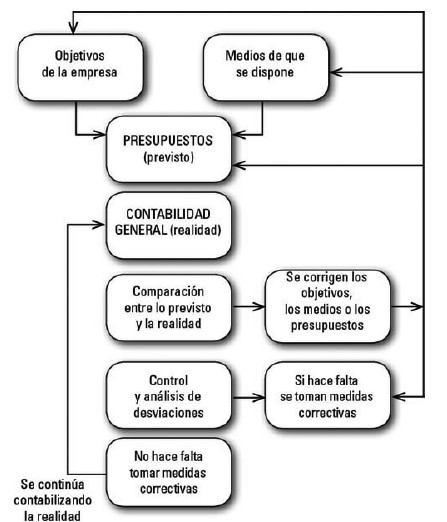 Parte IV Preparación y control de un presupuesto y de un plan financiero