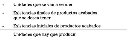 Presupuesto de producción y existencias de productos acabados