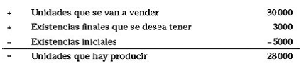 Presupuesto de producción y existencias de productos acabados