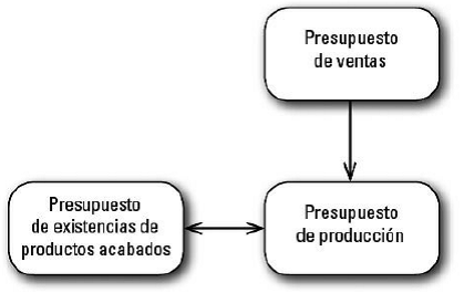 Presupuesto de producción y existencias de productos acabados