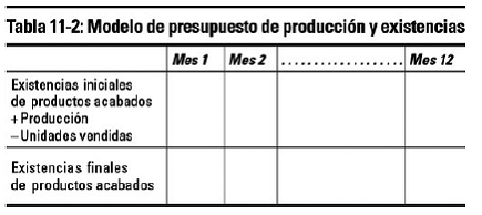 Presupuesto de producción y existencias de productos acabados