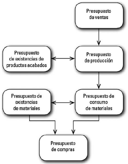 Presupuesto de producción y existencias de productos acabados