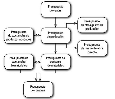 Presupuesto de producción y existencias de productos acabados