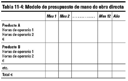 Presupuesto de producción y existencias de productos acabados