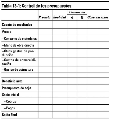 Capítulo 13 Controlar el presupuesto y la marcha de la empresa