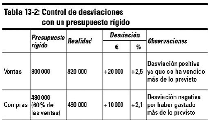 Capítulo 13 Controlar el presupuesto y la marcha de la empresa