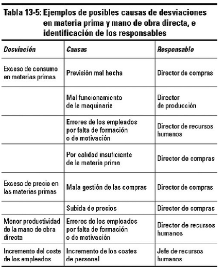 Capítulo 13 Controlar el presupuesto y la marcha de la empresa