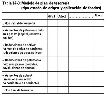 Capítulo 14 Confección del plan financiero