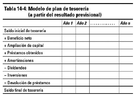 Capítulo 14 Confección del plan financiero